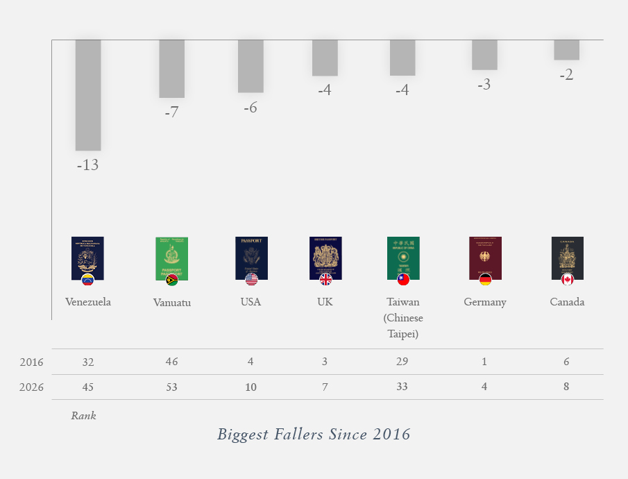 Biggest Fallers in 10 years