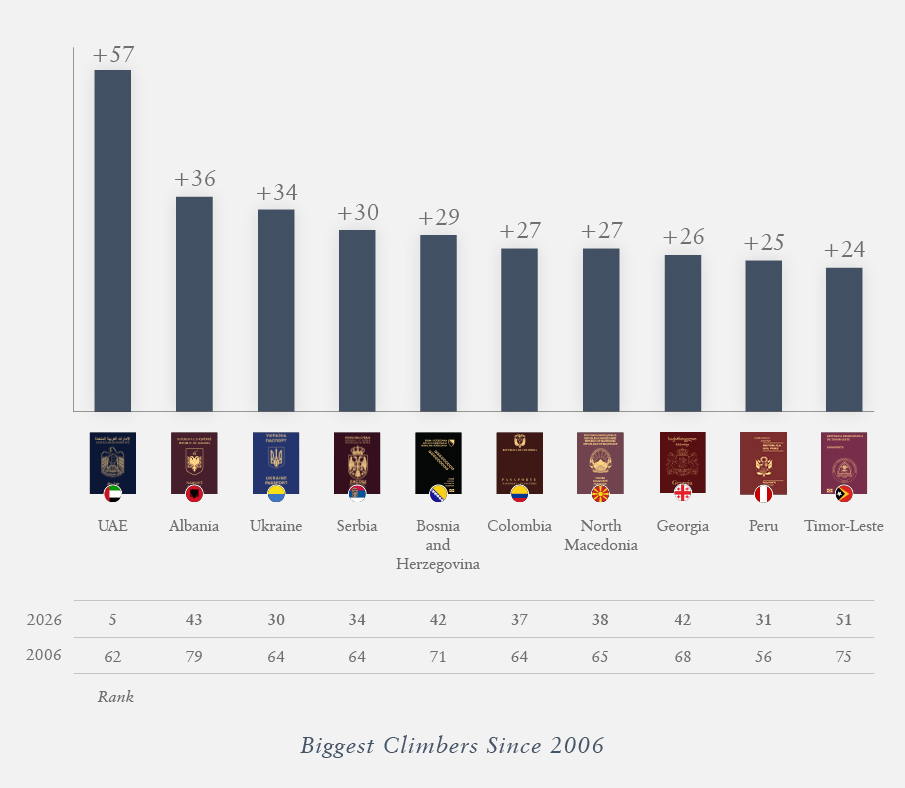 Biggest Climbers in 20 years