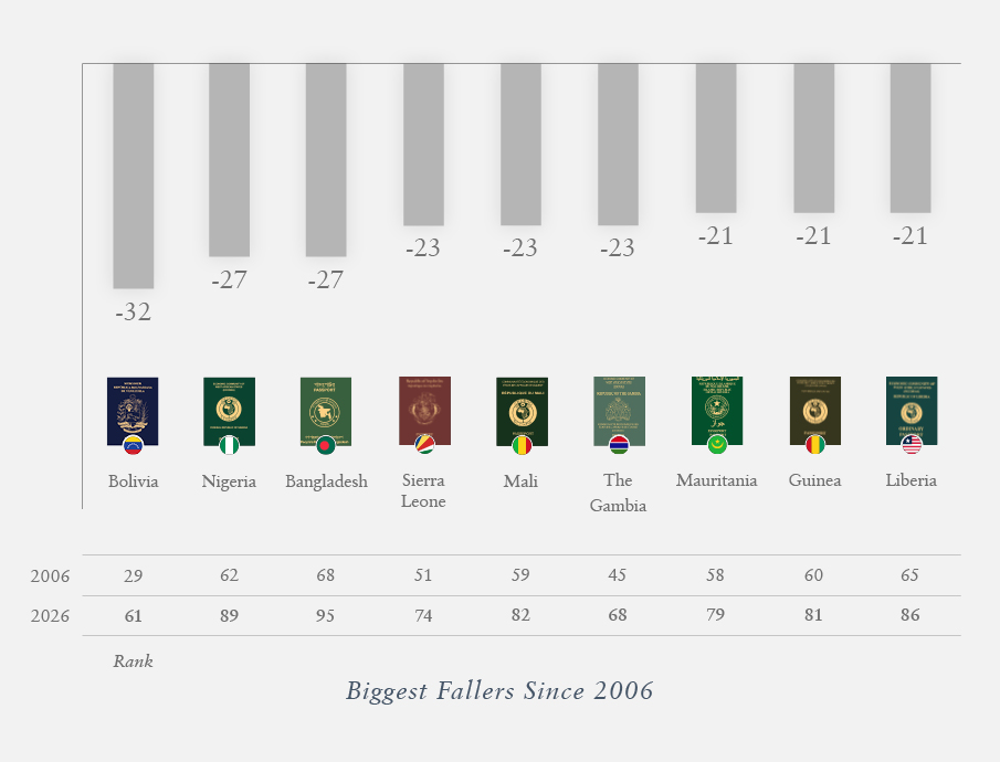 Biggest Fallers in 20 years