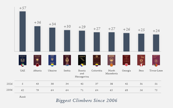 Henley Passport Index Climbers and Fallers