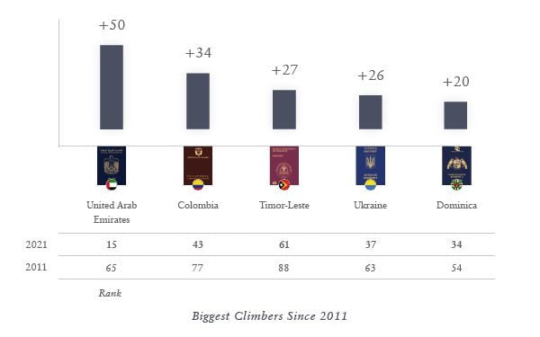 Henley Passport Index: 2011–2021