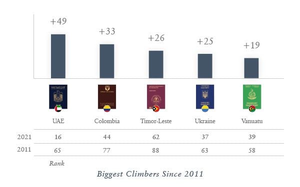 Henley Passport Index: 2011–2021